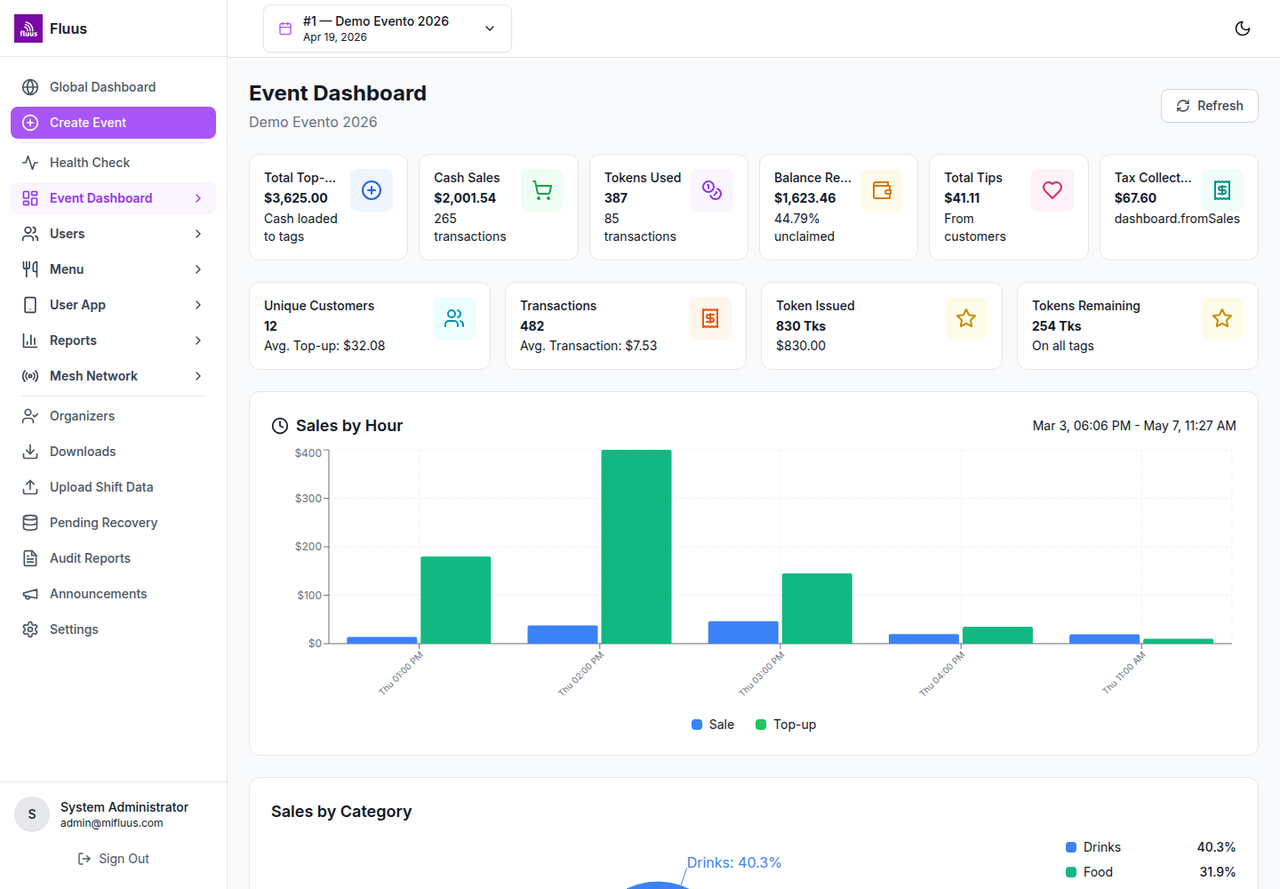 Fluus admin dashboard — live event KPIs, sales-by-hour chart and category breakdown