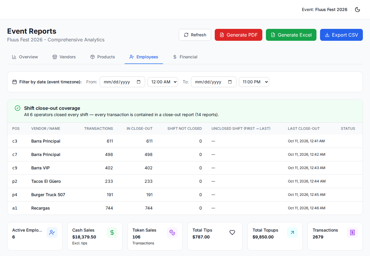 Fluus admin — shift close-out coverage per operator: every transaction is inside a close-out report